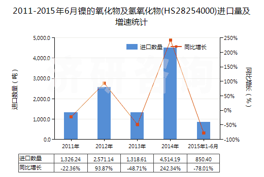 2011-2015年6月鎳的氧化物及氫氧化物(HS28254000)進(jìn)口量及增速統(tǒng)計(jì)
